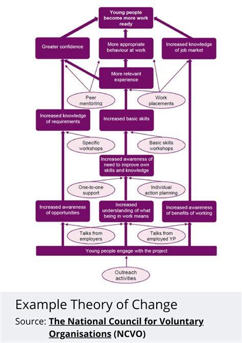 ncvo theory of change.